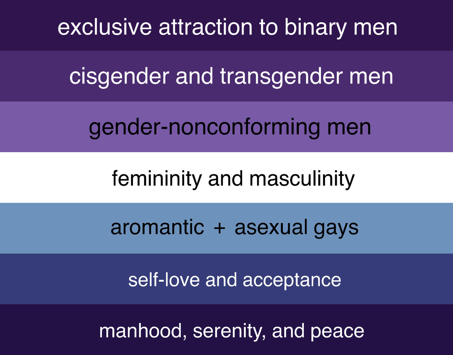 7-stripe version of the new purple blue gay man flag, with meanings: exclusive attraction to binary men, cisgender and transgender men, gender-no conforming men, femininity and masculinity, aromantic and asexual gays, self-love and acceptance, manhood, ser